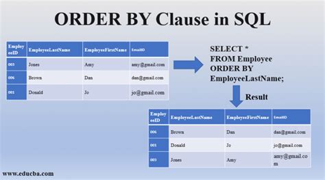 SQL Server ORDER BY Clause.